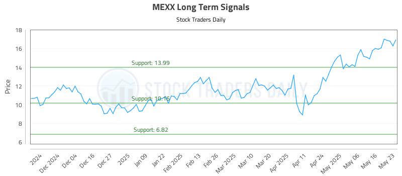 MEXX Long Term Analysis for May 23 2025