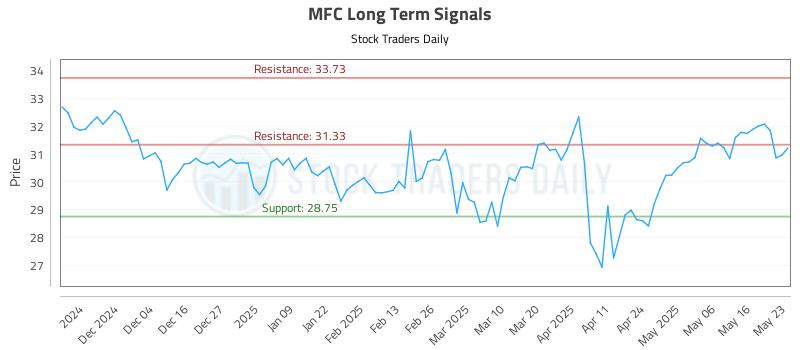 MFC Long Term Analysis for May 23 2025