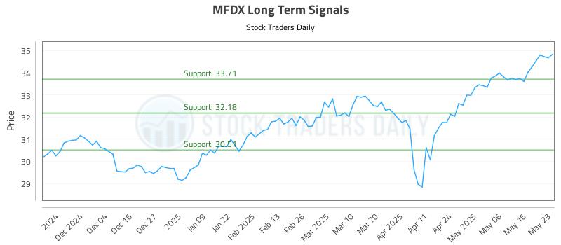 MFDX Long Term Analysis for May 23 2025