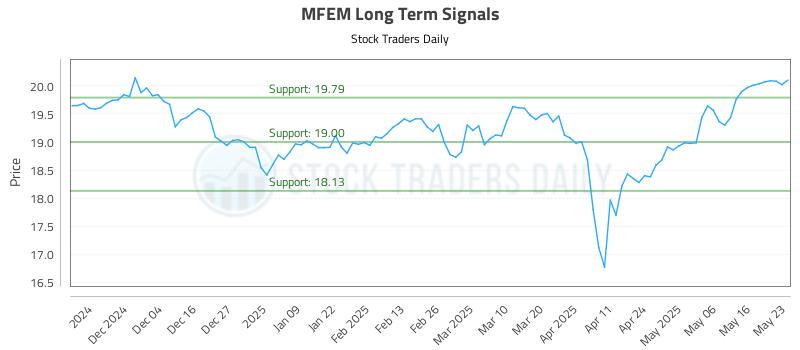 MFEM Long Term Analysis for May 23 2025