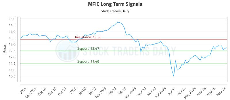 MFIC Long Term Analysis for May 23 2025 MFIC Long Term Analysis for May 23 2025