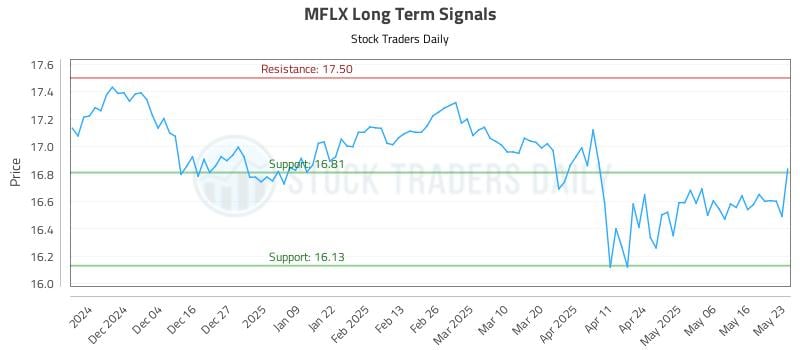 MFLX Long Term Analysis for May 23 2025 MFLX Long Term Analysis for May 23 2025