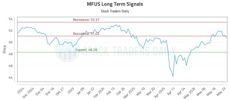 MFUS Long Term Analysis for May 23 2025 MFUS Long Term Analysis for May 23 2025