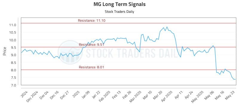 MG Long Term Analysis for May 23 2025 MG Long Term Analysis for May 23 2025