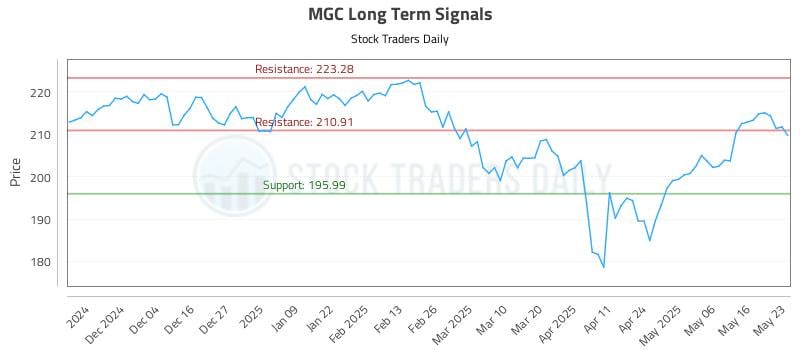 MGC Long Term Analysis for May 23 2025 MGC Long Term Analysis for May 23 2025