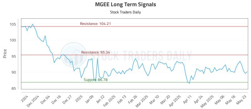 MGEE Long Term Analysis for May 23 2025 MGEE Long Term Analysis for May 23 2025