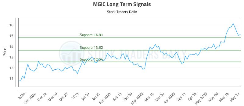 MGIC Long Term Analysis for May 23 2025