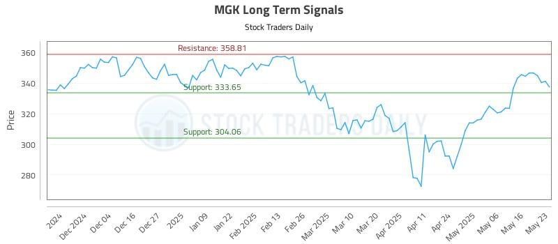MGK Long Term Analysis for May 23 2025 MGK Long Term Analysis for May 23 2025