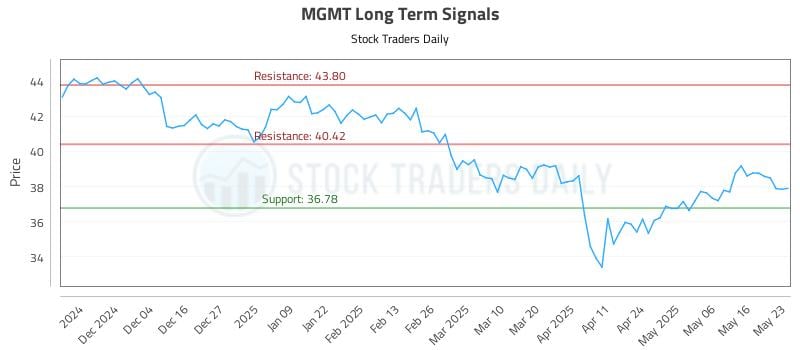 MGMT Long Term Analysis for May 23 2025