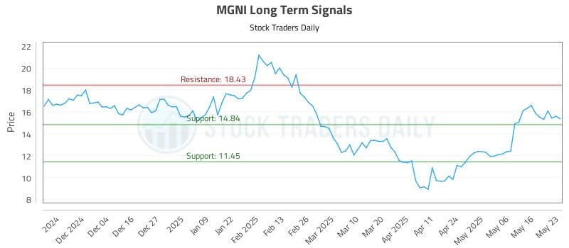 MGNI Long Term Analysis for May 23 2025 MGNI Long Term Analysis for May 23 2025