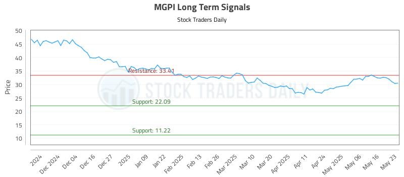 MGPI Long Term Analysis for May 23 2025 MGPI Long Term Analysis for May 23 2025