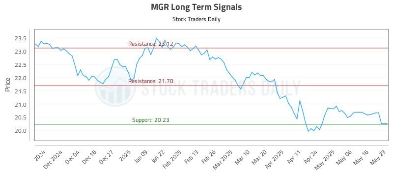 MGR Long Term Analysis for May 23 2025 MGR Long Term Analysis for May 23 2025