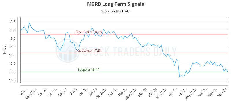 MGRB Long Term Analysis for May 23 2025 MGRB Long Term Analysis for May 23 2025