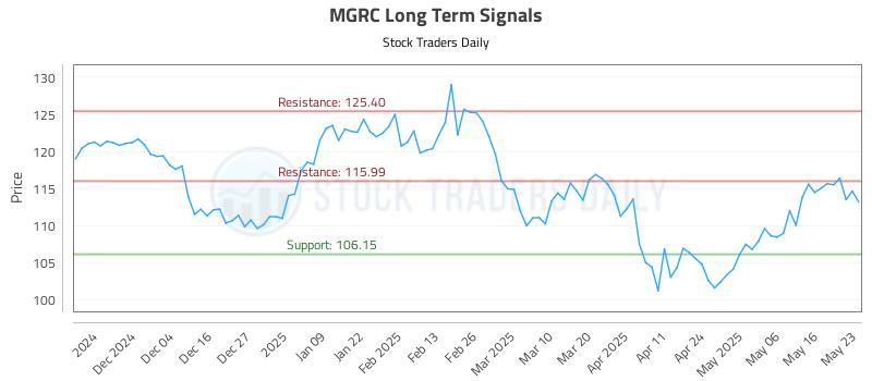 MGRC Long Term Analysis for May 23 2025 MGRC Long Term Analysis for May 23 2025