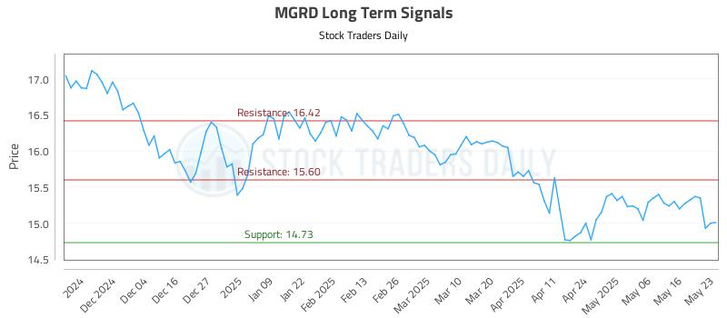 MGRD Long Term Analysis for May 23 2025 MGRD Long Term Analysis for May 23 2025