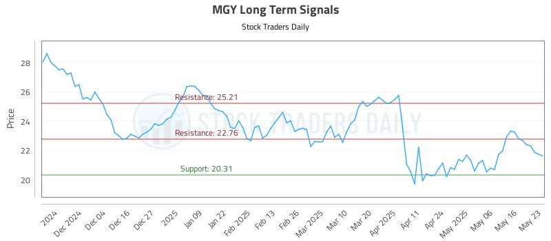 MGY Long Term Analysis for May 23 2025