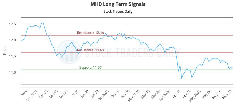 MHD Long Term Analysis for May 23 2025