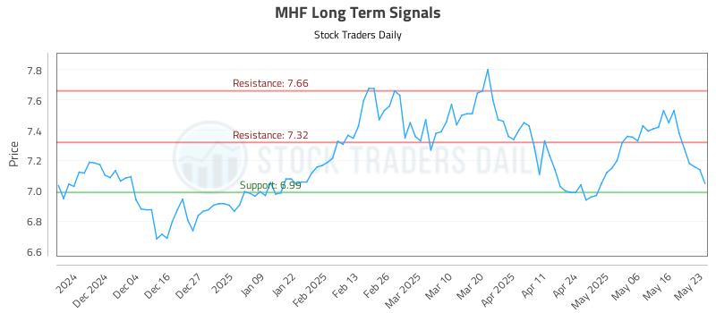 MHF Long Term Analysis for May 23 2025