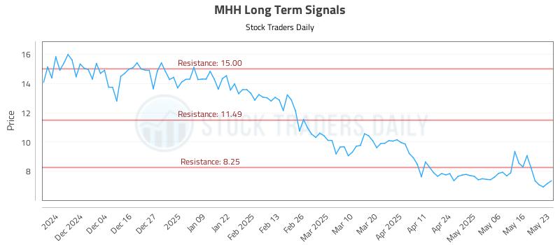 MHH Long Term Analysis for May 23 2025