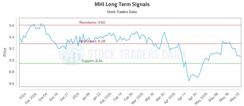 MHI Long Term Analysis for May 23 2025