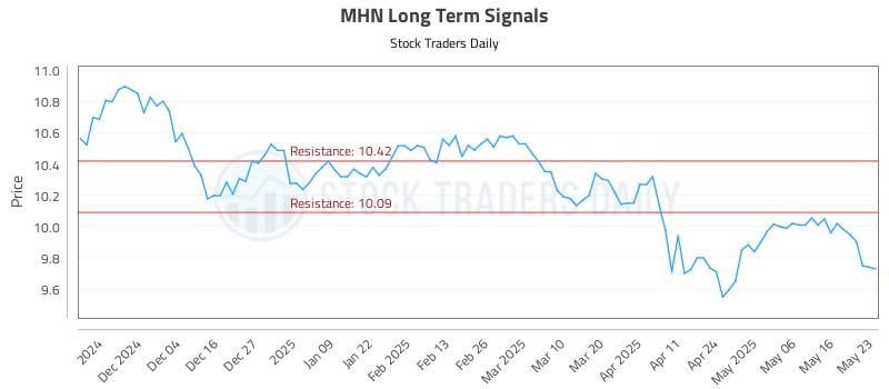 MHN Long Term Analysis for May 23 2025 MHN Long Term Analysis for May 23 2025