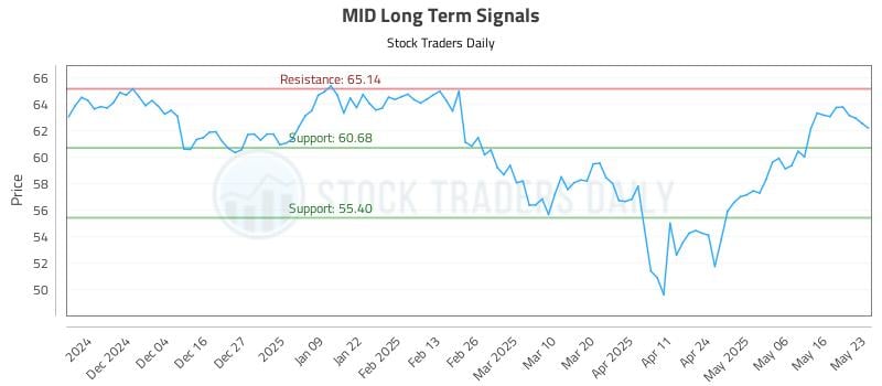 MID Long Term Analysis for May 23 2025