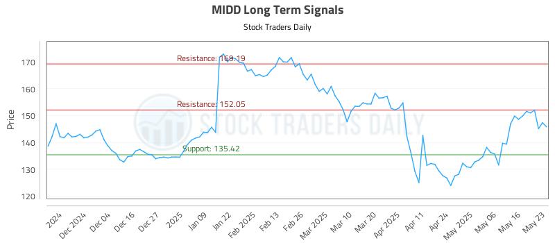 MIDD Long Term Analysis for May 23 2025 MIDD Long Term Analysis for May 23 2025