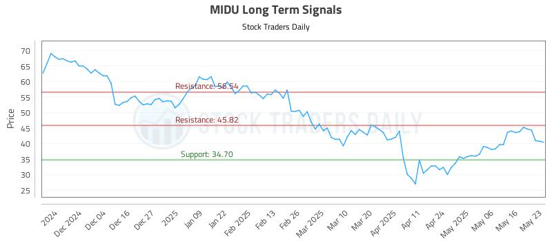 MIDU Long Term Analysis for May 23 2025 MIDU Long Term Analysis for May 23 2025