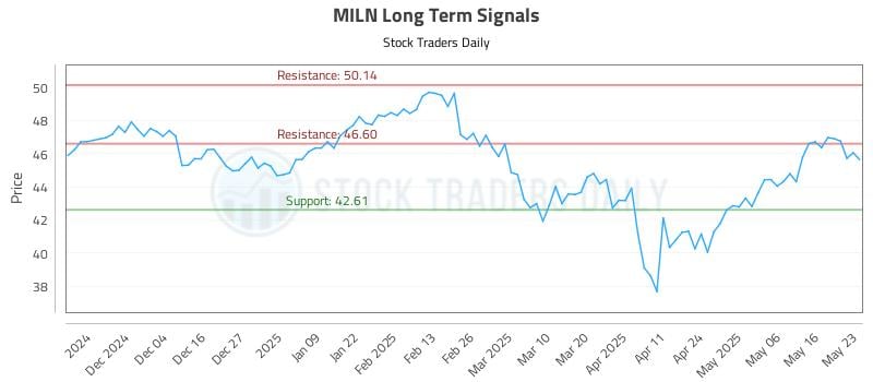 MILN Long Term Analysis for May 23 2025 MILN Long Term Analysis for May 23 2025