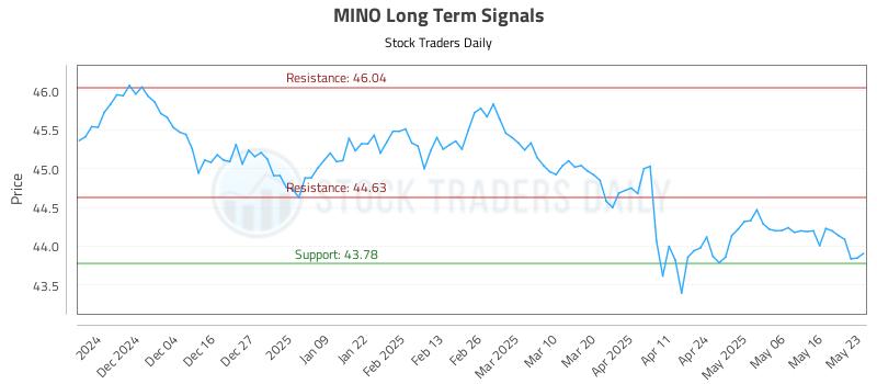 MINO Long Term Analysis for May 23 2025 MINO Long Term Analysis for May 23 2025