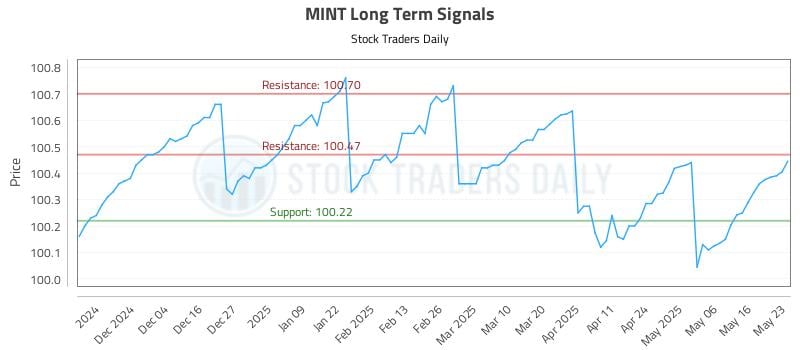 MINT Long Term Analysis for May 23 2025 MINT Long Term Analysis for May 23 2025