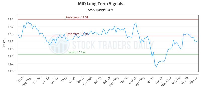 MIO Long Term Analysis for May 23 2025