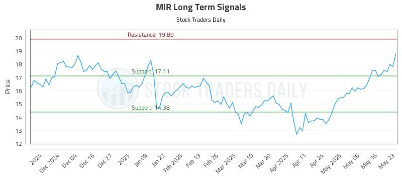 MIR Long Term Analysis for May 23 2025 MIR Long Term Analysis for May 23 2025