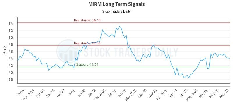 MIRM Long Term Analysis for May 23 2025