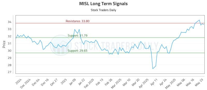 MISL Long Term Analysis for May 23 2025 MISL Long Term Analysis for May 23 2025