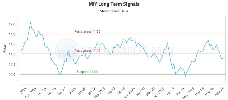 MIY Long Term Analysis for May 23 2025 MIY Long Term Analysis for May 23 2025