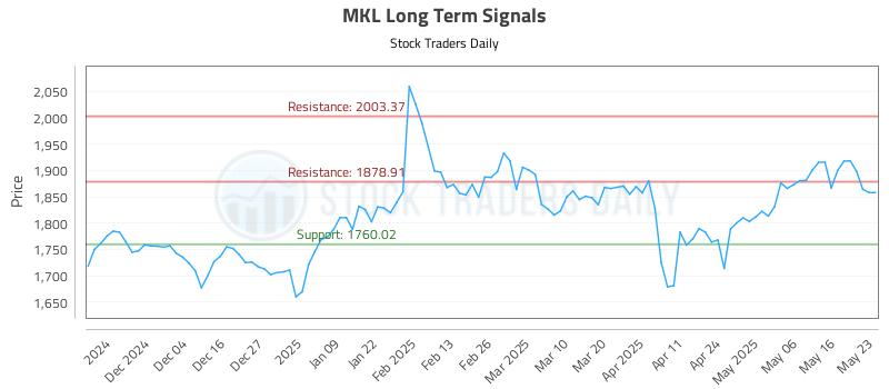 MKL Long Term Analysis for May 23 2025 MKL Long Term Analysis for May 23 2025