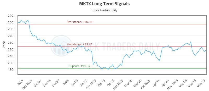 MKTX Long Term Analysis for May 23 2025