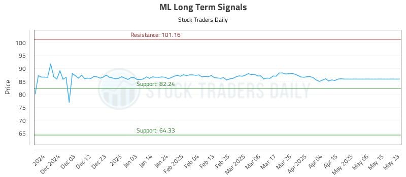 ML Long Term Analysis for May 23 2025 ML Long Term Analysis for May 23 2025