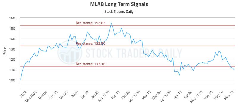 MLAB Long Term Analysis for May 23 2025