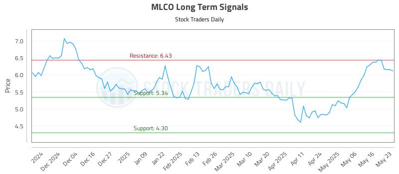 MLCO Long Term Analysis for May 23 2025