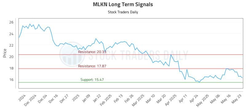 MLKN Long Term Analysis for May 23 2025