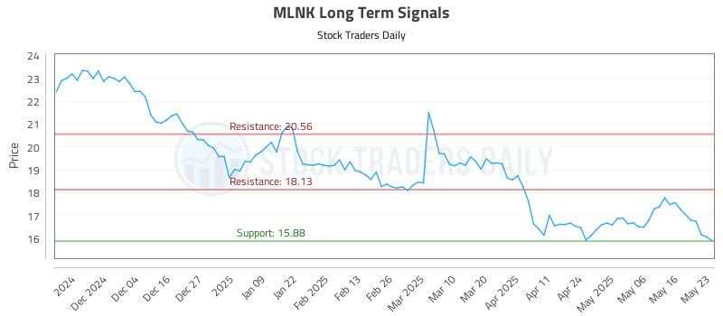 MLNK Long Term Analysis for May 23 2025