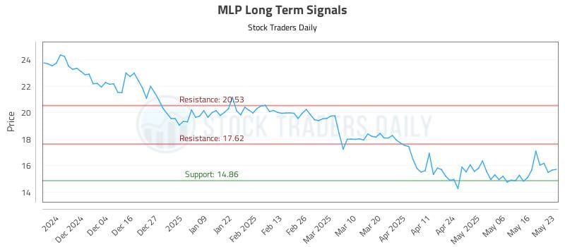 MLP Long Term Analysis for May 23 2025 MLP Long Term Analysis for May 23 2025
