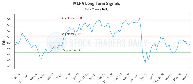 MLPA Long Term Analysis for May 23 2025