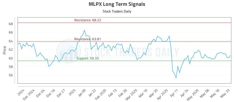 MLPX Long Term Analysis for May 23 2025 MLPX Long Term Analysis for May 23 2025