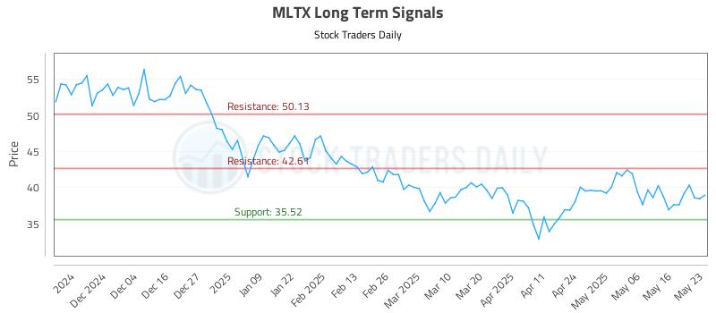 MLTX Long Term Analysis for May 23 2025 MLTX Long Term Analysis for May 23 2025