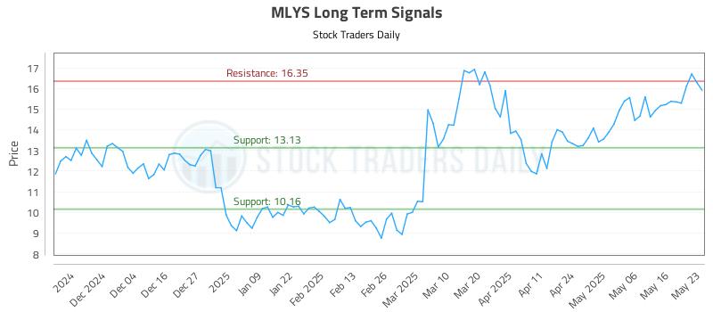 MLYS Long Term Analysis for May 23 2025 MLYS Long Term Analysis for May 23 2025