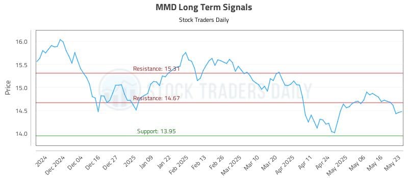 MMD Long Term Analysis for May 23 2025 MMD Long Term Analysis for May 23 2025