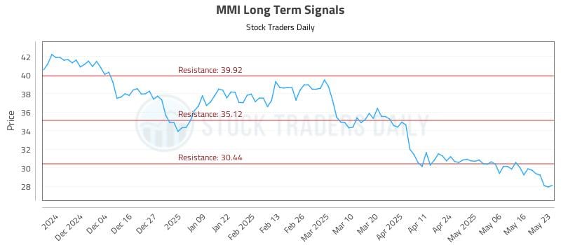 MMI Long Term Analysis for May 23 2025 MMI Long Term Analysis for May 23 2025